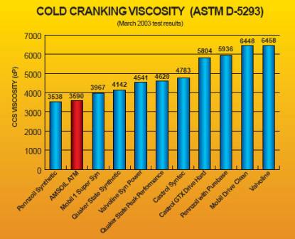 http://www.synthetic-motor-oil-change-and-filters.com/amsoil_articles/amsoils-big-competitors/images/amsoil-astm-d-5293-oil.jpg