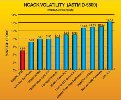 Amsoil ASTM D-5800 testing