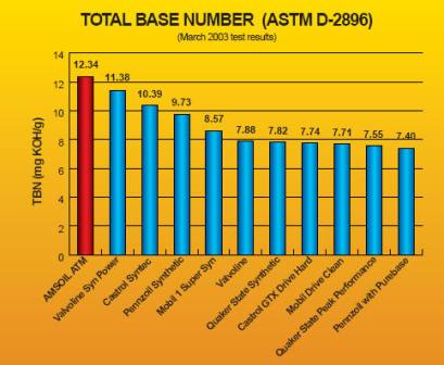 Amsoil ASTM D-2896 testing