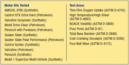 AMSOIL competes head to head with Castrol, Valvoline, Mobil, Pennzoil, Quaker State