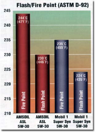 Amsoil vs. Mobil 1 in Flash/Fire Point (ASTM D-92)